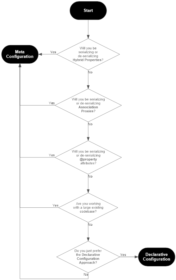 Flowchart for Choosing a SQLAthanor Configuration Approach